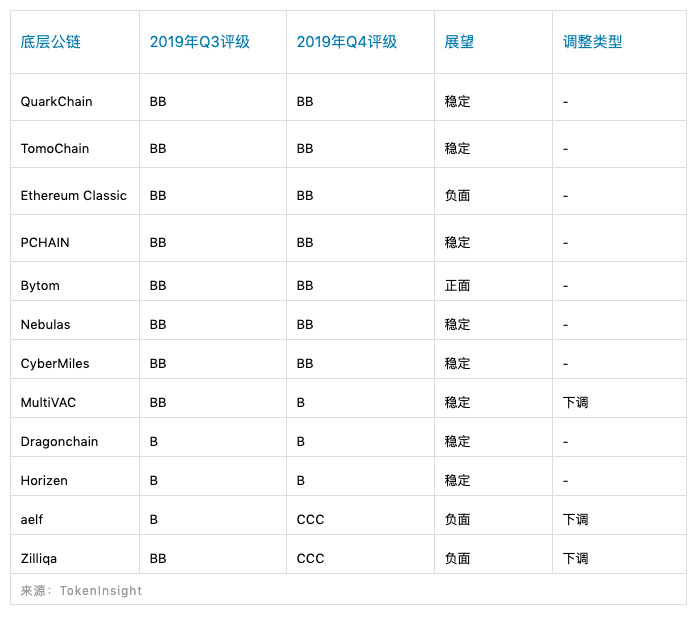 底层公链行业报告：国产公链未来应积极协助政企开发联盟链