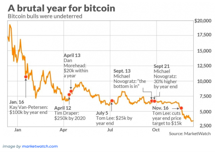 分析：比特币仍是2019年的王者，比去年同期上涨120%