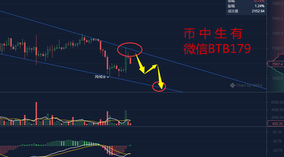 币中生有：12.15比特币行情破位在即 你上对车了吗