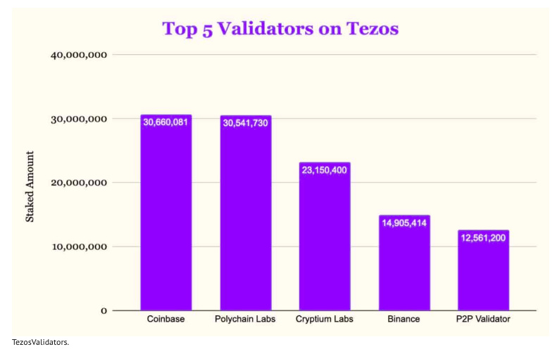 Coinbase成为Tezos最大验证节点，会成为交易所新趋势吗？
