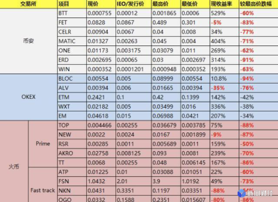 灵魂拷问：2019年币圈人的钱都去哪儿了？