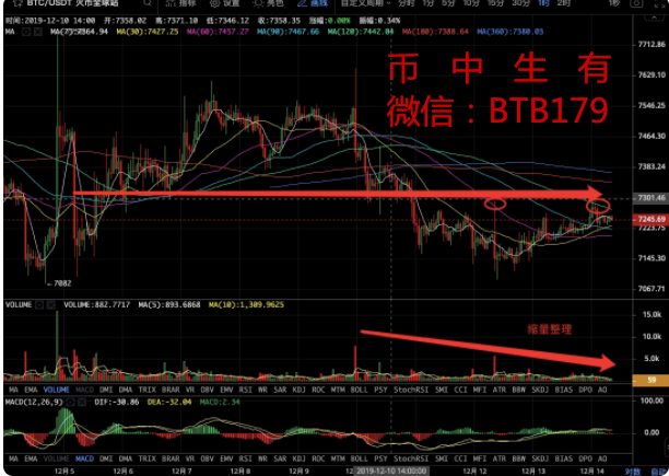 币中生有：12.14比特币行情上行无力 等待空头蓄力一击