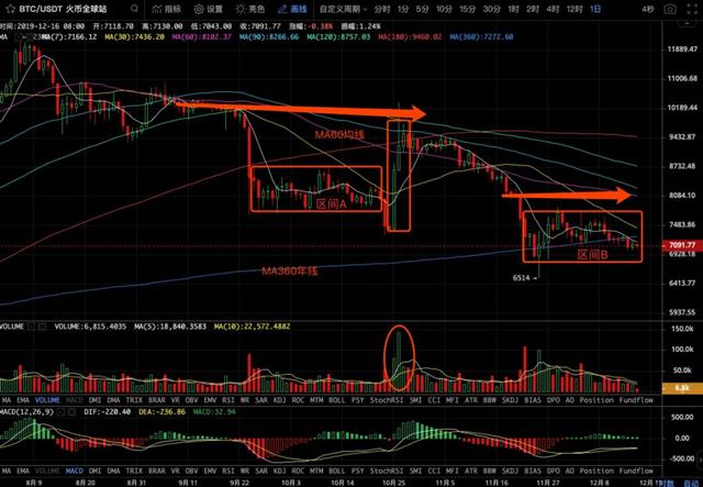 区块掘金者：大盘7000美金一线走势堪忧，整体市场依然偏空格局