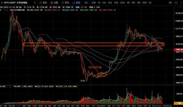 区块掘金者：大盘7000美金一线走势堪忧，整体市场依然偏空格局