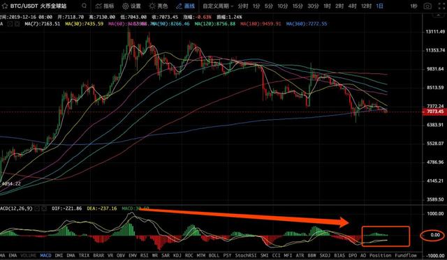 区块掘金者：大盘7000美金一线走势堪忧，整体市场依然偏空格局
