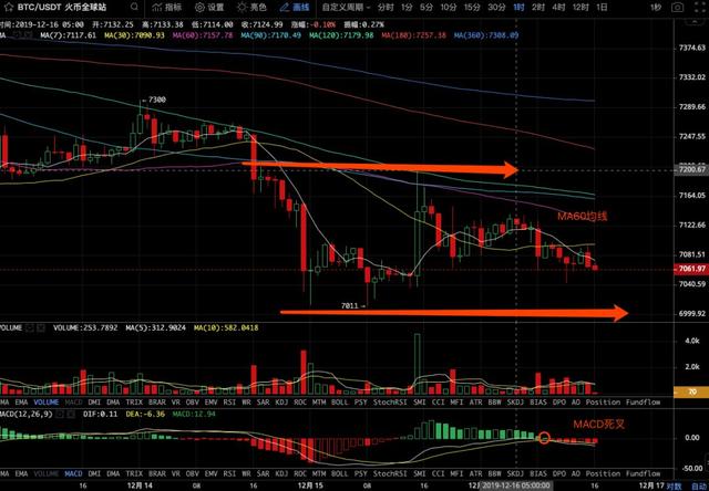 区块掘金者：大盘7000美金一线走势堪忧，整体市场依然偏空格局