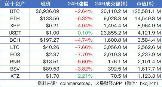 比特币破位下跌，市场全线回撤；凌晨暴跌或与加密骗局PlusToken有关