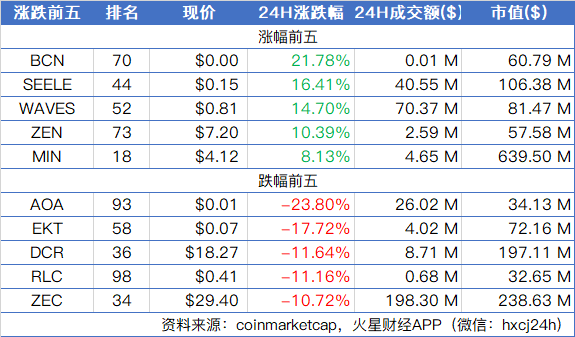 比特币破位下跌，市场全线回撤；凌晨暴跌或与加密骗局PlusToken有关