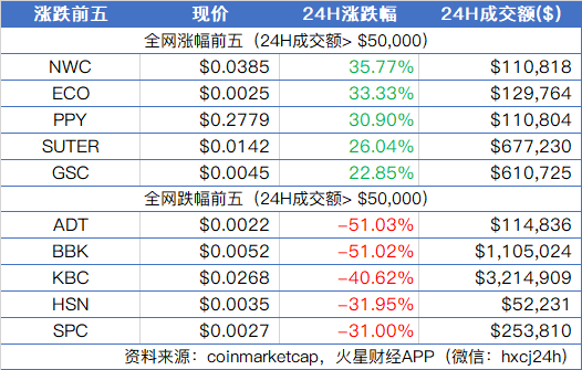 比特币破位下跌，市场全线回撤；凌晨暴跌或与加密骗局PlusToken有关