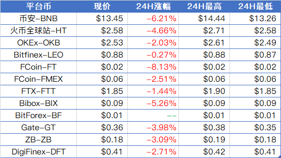 比特币破位下跌，市场全线回撤；凌晨暴跌或与加密骗局PlusToken有关