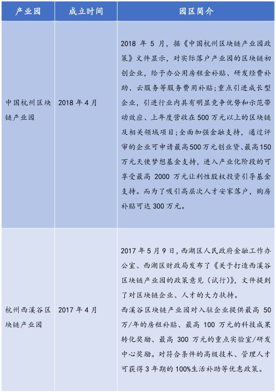 26个产业园、300亿基金，全国各地区块链政策最全总结！