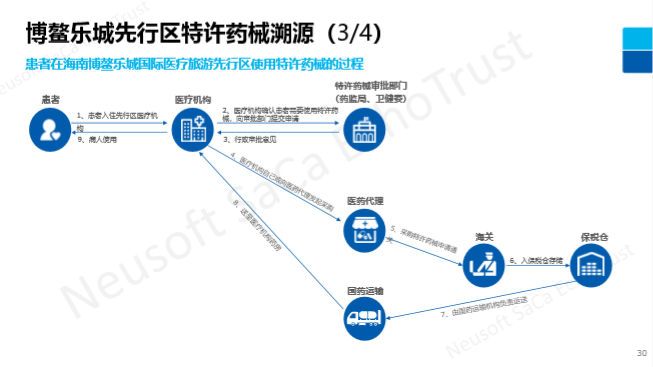 重磅！东软集团正式发布区块链解决方案白皮书（附白皮书）