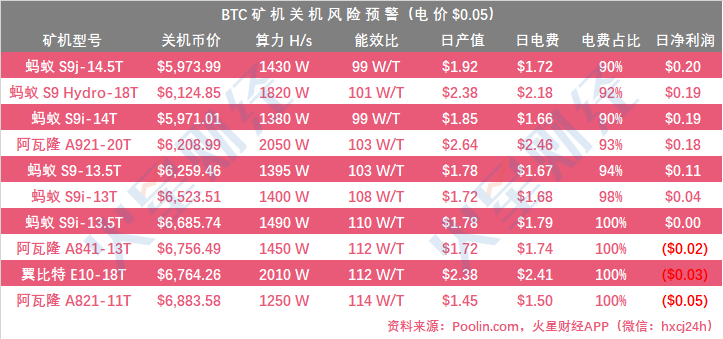 BTC继续下跌，三款矿机到达关机价；嘉楠耘智CAN反弹11.61%回5美元