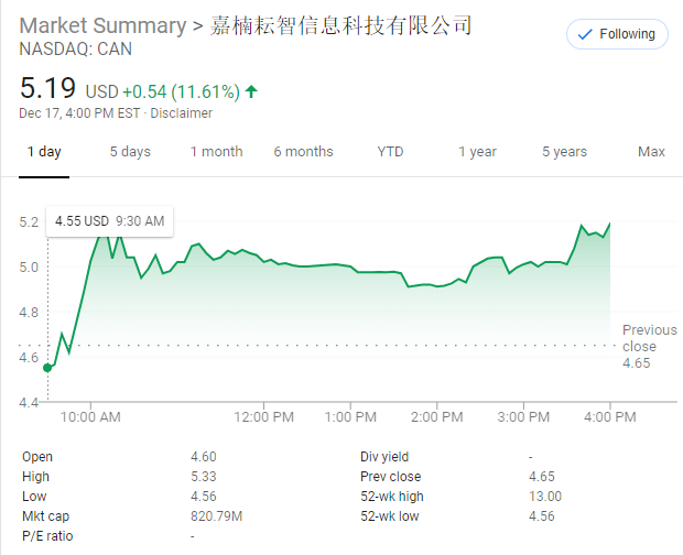 BTC继续下跌，三款矿机到达关机价；嘉楠耘智CAN反弹11.61%回5美元