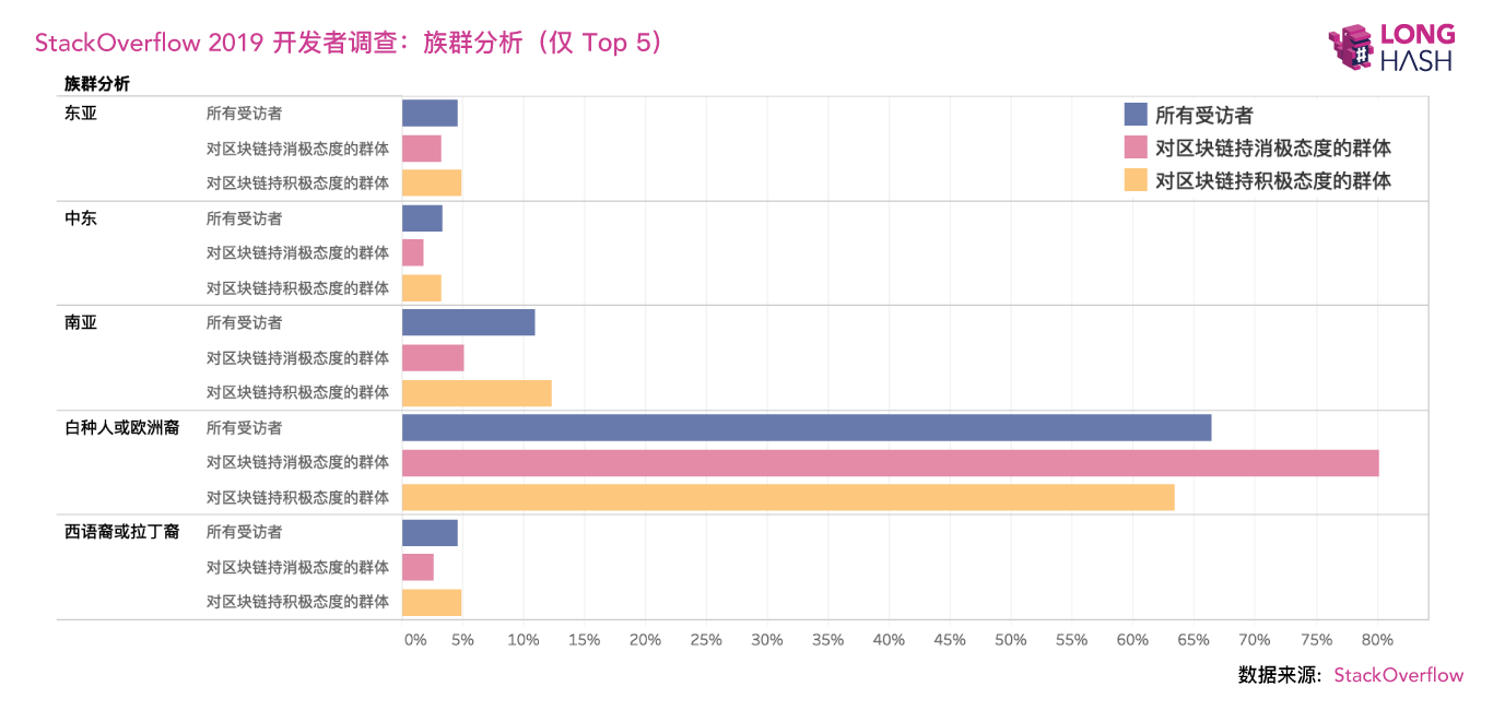 数据调查：看好和看衰区块链的人有哪些不同？