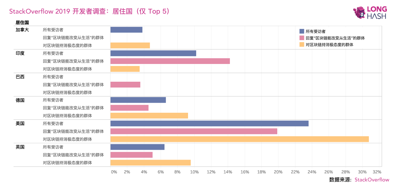 数据调查：看好和看衰区块链的人有哪些不同？