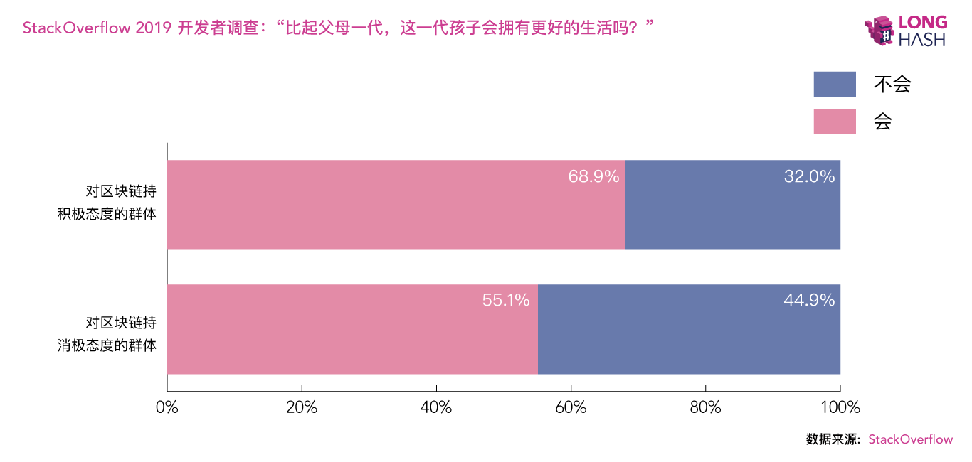 数据调查：看好和看衰区块链的人有哪些不同？