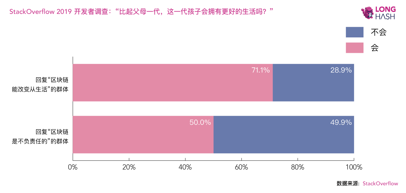 数据调查：看好和看衰区块链的人有哪些不同？