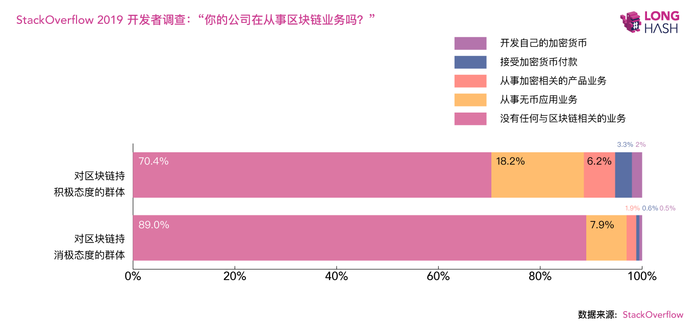 数据调查：看好和看衰区块链的人有哪些不同？