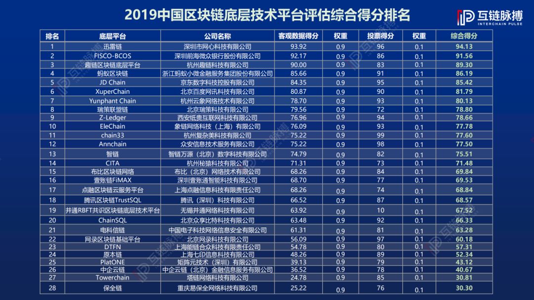 报告：《2019中国区块链底层技术平台发展报告》