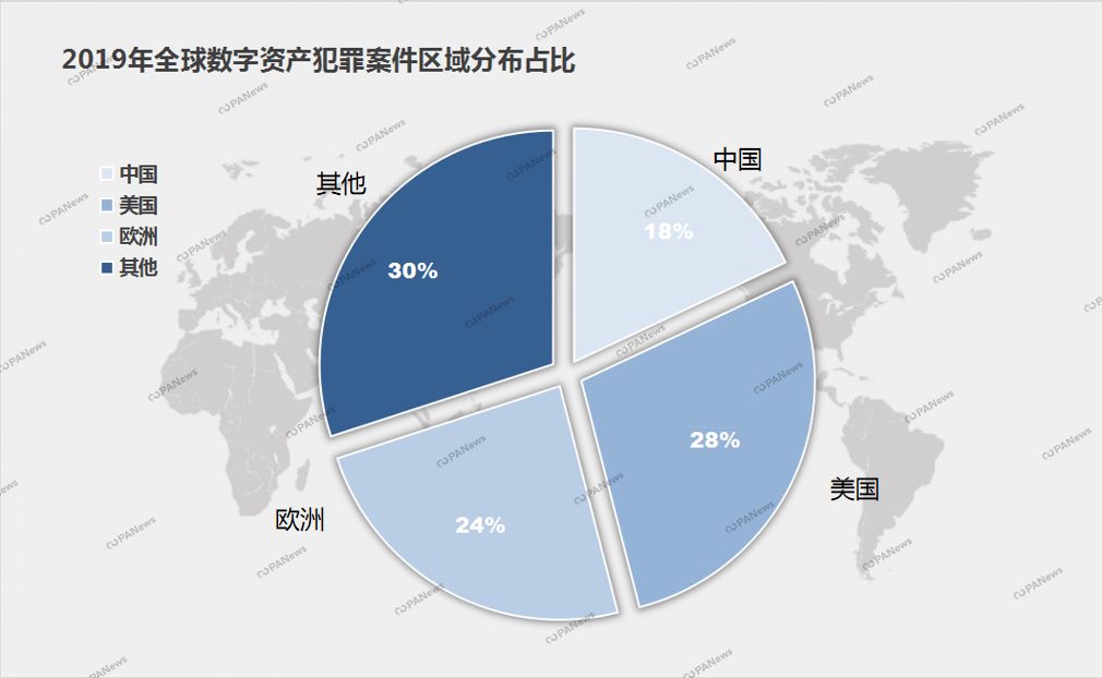 盘点2019安全事件：交易所28起涉13亿美元，项目方跑路卷走250亿元