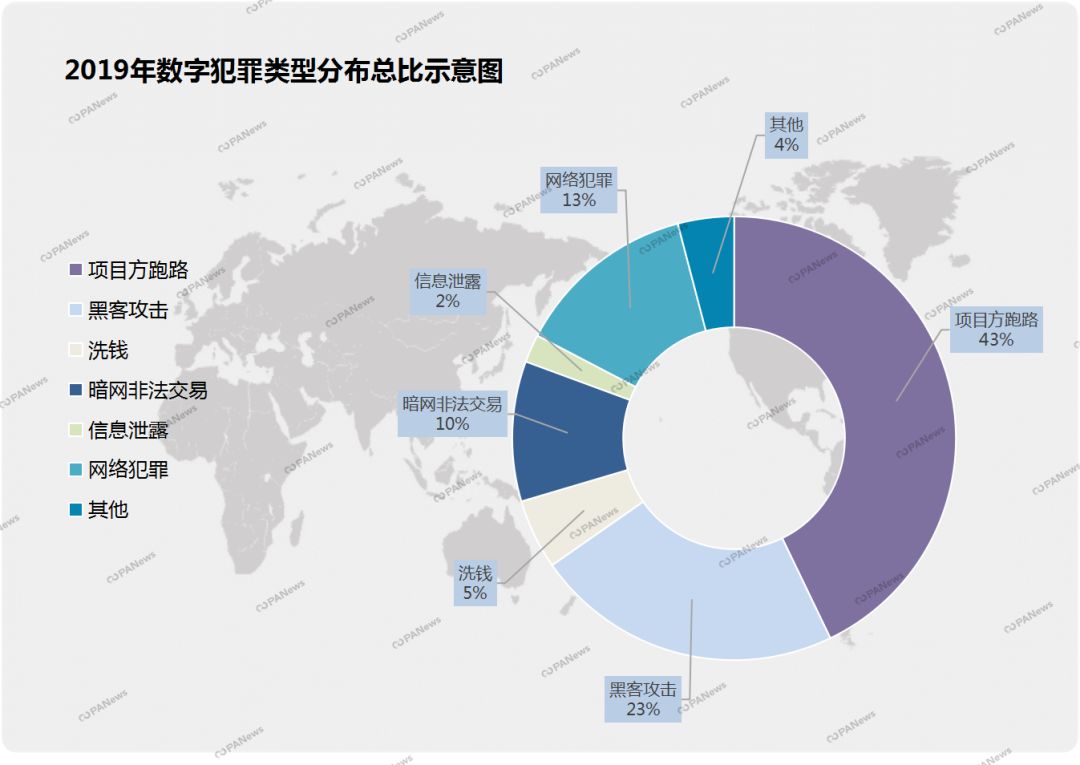 盘点2019安全事件：交易所28起涉13亿美元，项目方跑路卷走250亿元