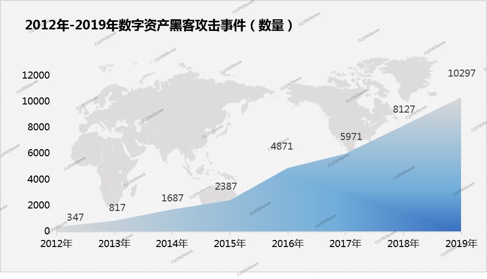 盘点2019安全事件：交易所28起涉13亿美元，项目方跑路卷走250亿元