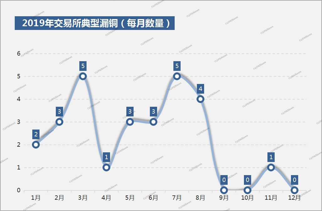 盘点2019安全事件：交易所28起涉13亿美元，项目方跑路卷走250亿元