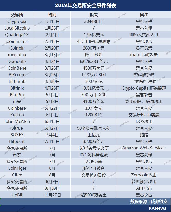 盘点2019安全事件：交易所28起涉13亿美元，项目方跑路卷走250亿元