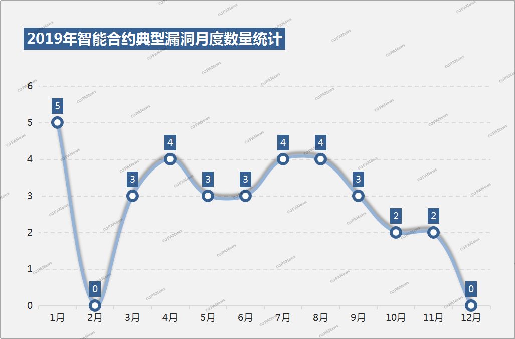 盘点2019安全事件：交易所28起涉13亿美元，项目方跑路卷走250亿元