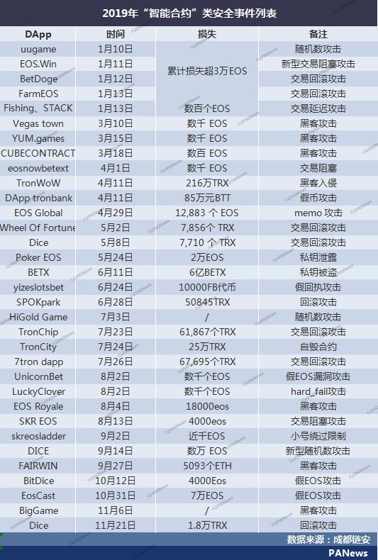 盘点2019安全事件：交易所28起涉13亿美元，项目方跑路卷走250亿元