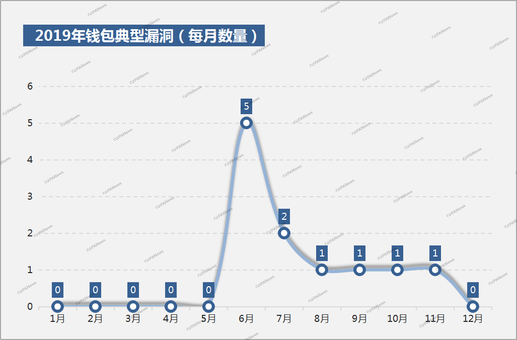 盘点2019安全事件：交易所28起涉13亿美元，项目方跑路卷走250亿元