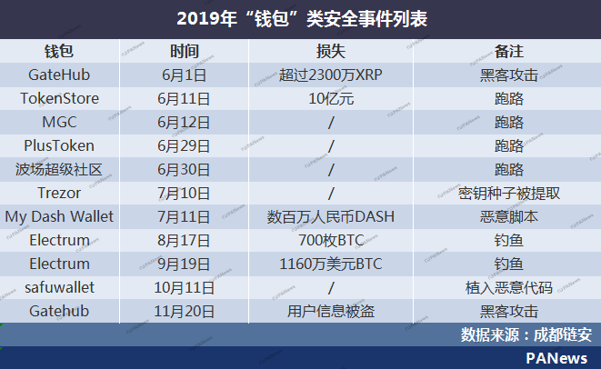 盘点2019安全事件：交易所28起涉13亿美元，项目方跑路卷走250亿元