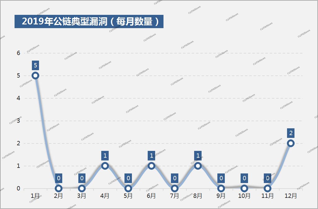 盘点2019安全事件：交易所28起涉13亿美元，项目方跑路卷走250亿元