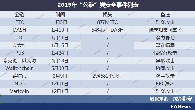 盘点2019安全事件：交易所28起涉13亿美元，项目方跑路卷走250亿元