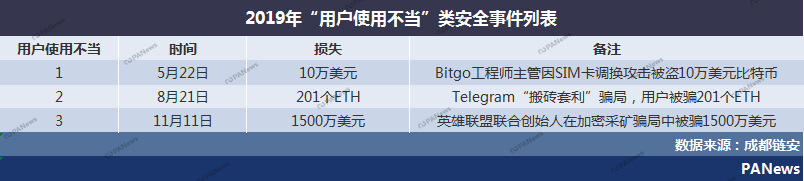 盘点2019安全事件：交易所28起涉13亿美元，项目方跑路卷走250亿元