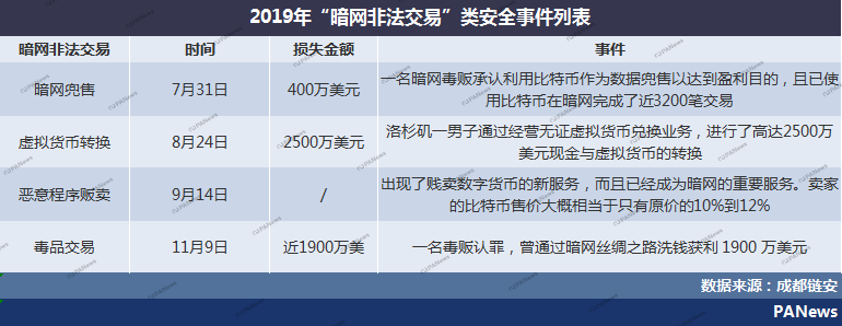 盘点2019安全事件：交易所28起涉13亿美元，项目方跑路卷走250亿元