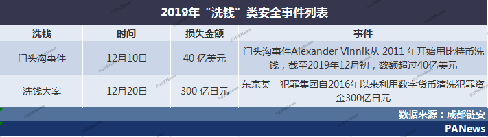 盘点2019安全事件：交易所28起涉13亿美元，项目方跑路卷走250亿元