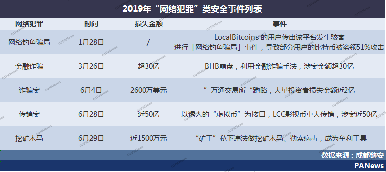 盘点2019安全事件：交易所28起涉13亿美元，项目方跑路卷走250亿元