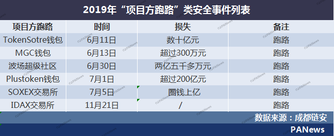 盘点2019安全事件：交易所28起涉13亿美元，项目方跑路卷走250亿元