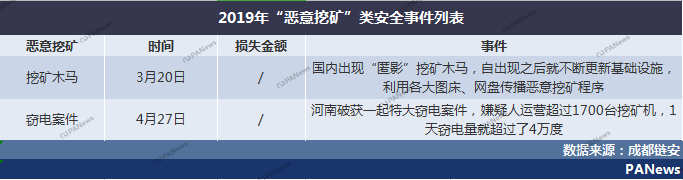 盘点2019安全事件：交易所28起涉13亿美元，项目方跑路卷走250亿元