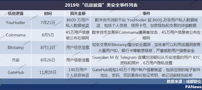 盘点2019安全事件：交易所28起涉13亿美元，项目方跑路卷走250亿元