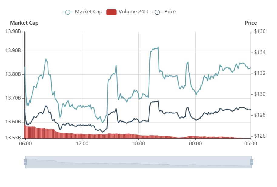 早行情 | 加密市场整体下行，Stellar日涨近5%