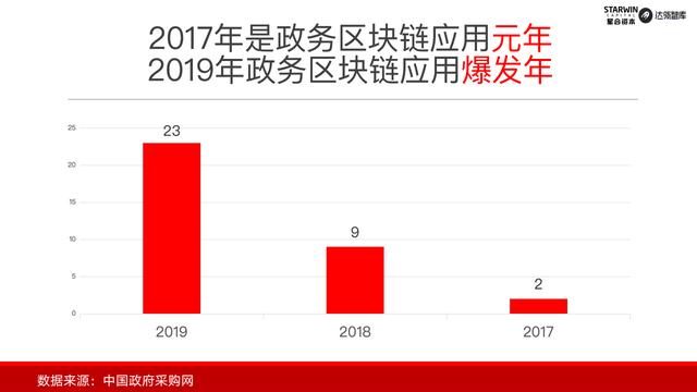 首发｜2019年中国政务区块链发展和展望