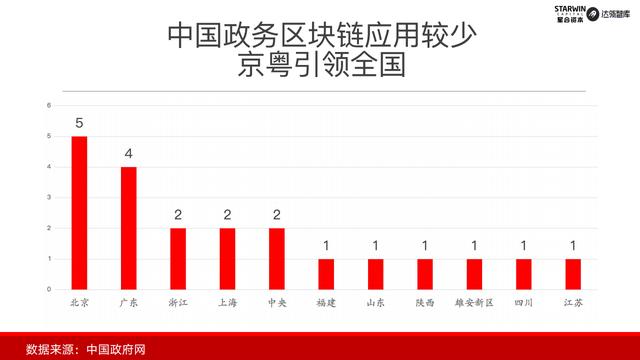 首发｜2019年中国政务区块链发展和展望