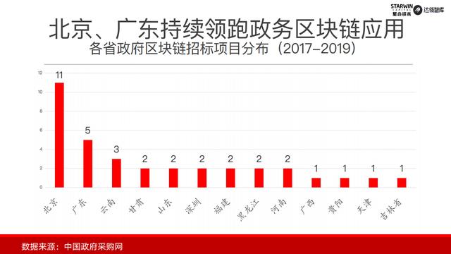 首发｜2019年中国政务区块链发展和展望