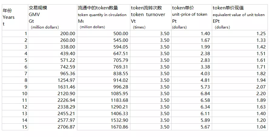 纯币、积分、股票，三种简单易行的token估值模型