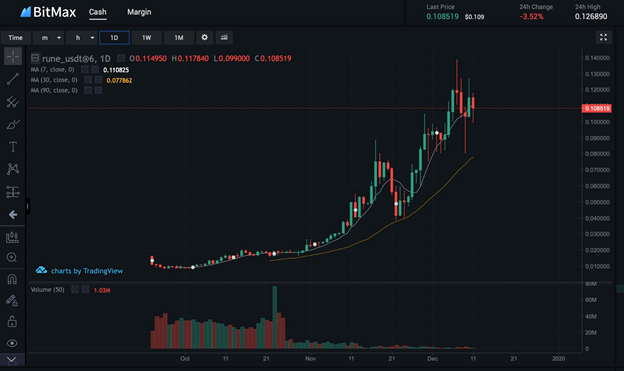 深度观察——RUNE上线BitMax.io后暴涨900%的秘密