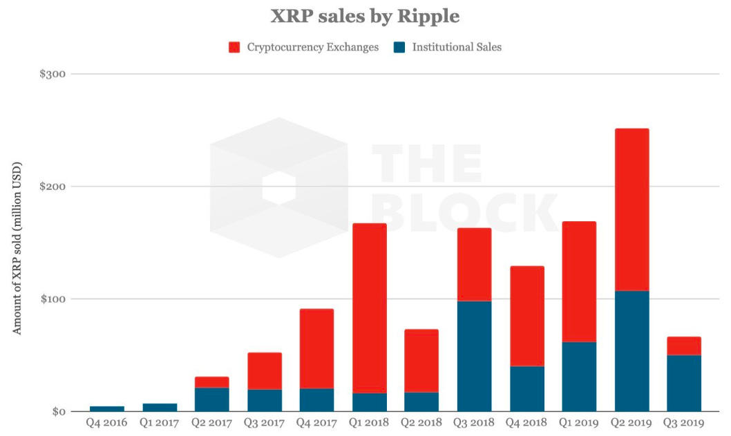 Twitter精选 | 瑞波融资2亿美元竟是因为散户不接XRP的盘? 大咖互怼