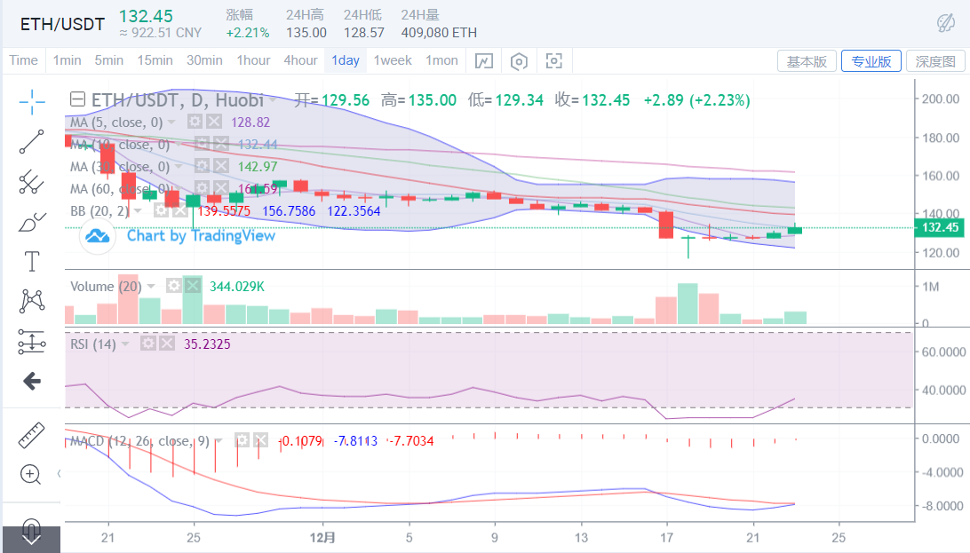 互金工场：BTC多方进攻力度猛增，上行走势并未有效恢复！